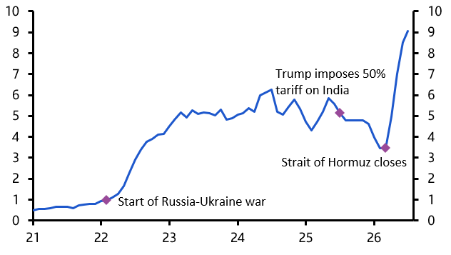Russian oil imports surge, inflation expectations rising 
