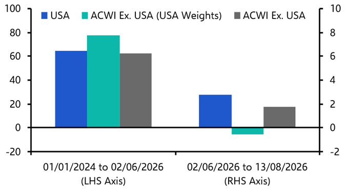 New engine, same US equity outperformance
