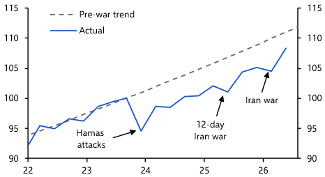 Israel: Q2 rebound doesn’t rule out further rate cuts
