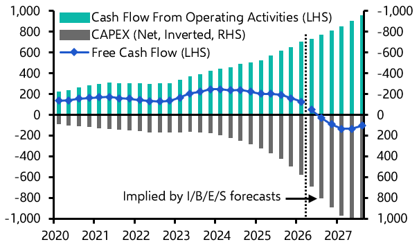 What to make of hyperscalers’ rising debt levels
