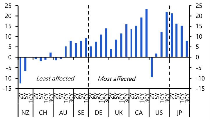 How to think about the bond market sell-off
