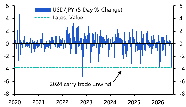 2024-style carry trade unwind still appears unlikely
