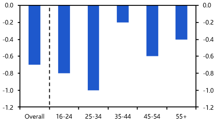 Little chance of a big rebound in labour force participation 
