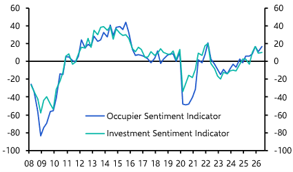 Office sector turnaround clear in Q2 RICS survey
