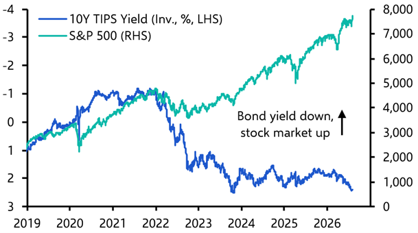 AI explains why US equities are largely indifferent to bonds
