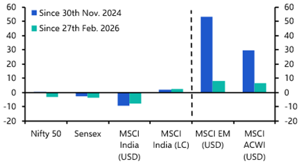 Indian equities to outperform amidst global AI sell-off
