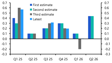 Euro-zone GDP &amp; Employment (Q2 2026)
