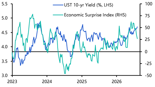 Treasury sell-off not (yet) a major worry for stock markets 
