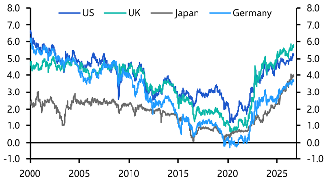 Groundhog day for bonds; what to make of the sell-off 
