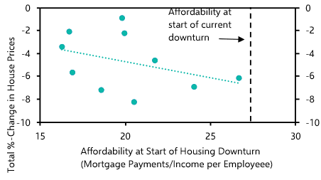Impact of housing tax changes still difficult to detect
