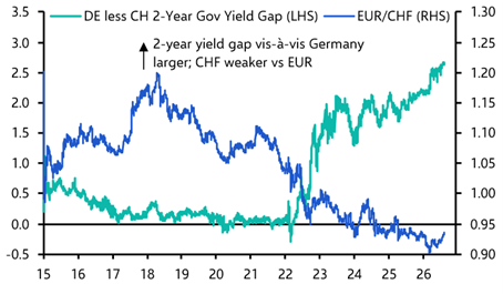 Franc to rally when AI bubble bursts
