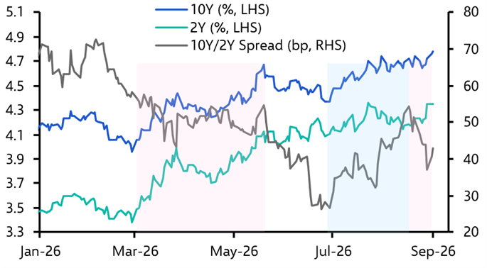No easy fix for the bond sell-off
