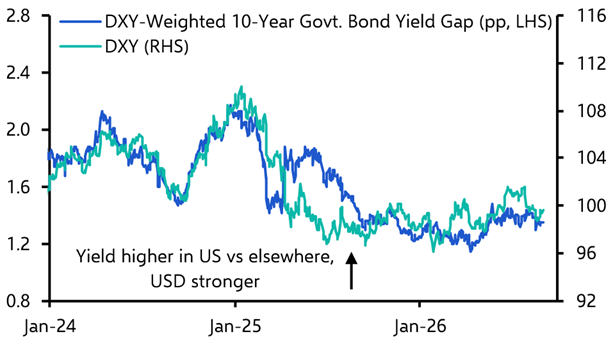 The global bond rout and the dollar
