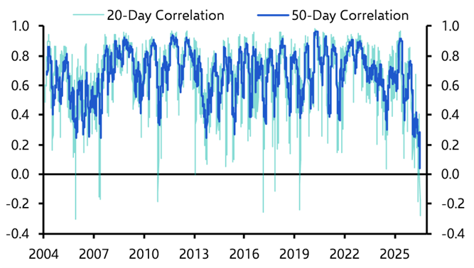 We expect a rally, not just a rotation 

