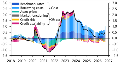 What the bond sell-off means for monetary policy 
