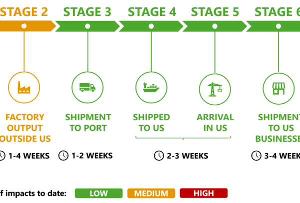Infographic denoting stages of the supply chain.