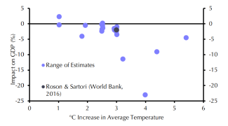 Climate economic impact