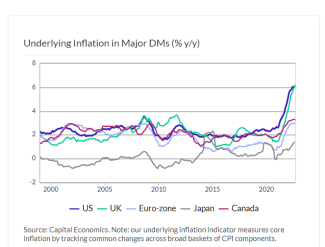 underlying inflation