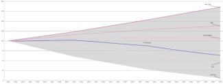 Long-term emissions forecasts