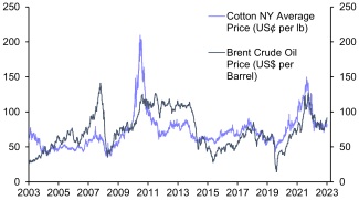 Cotton & Oil Prices
