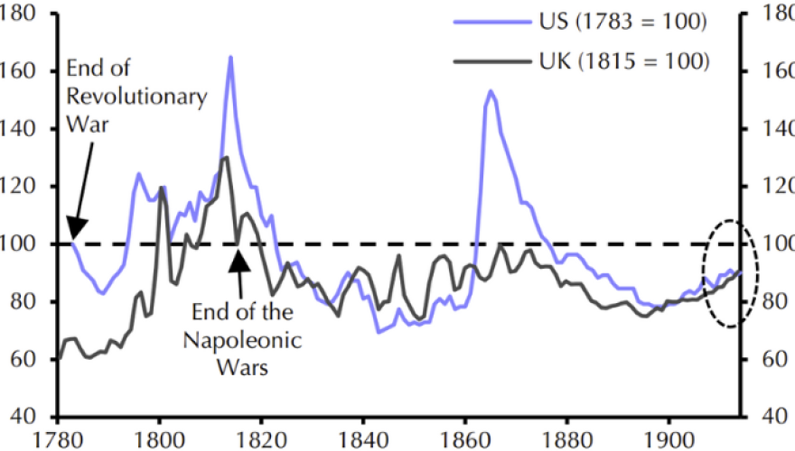 What has driven periods of higher inflation in the past?