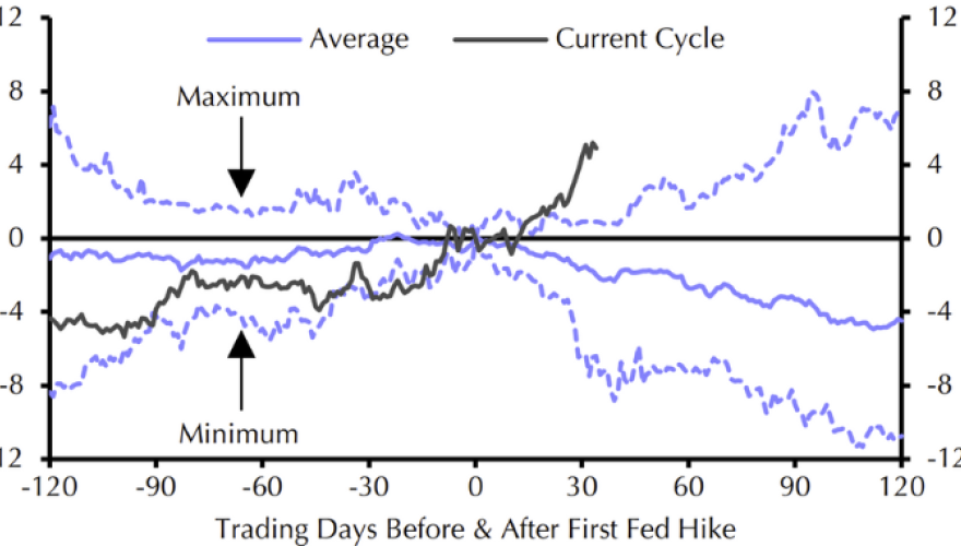 We expect the dollar to stay strong as the Fed tightens