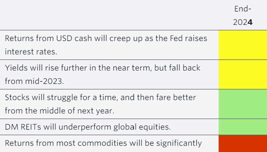 Asset allocation after inflation has peaked
