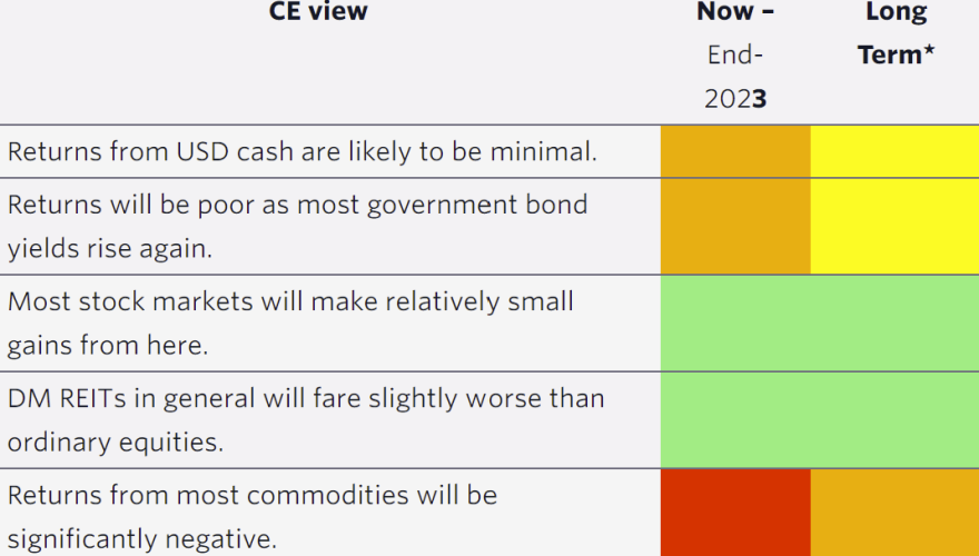 Risky assets face a more challenging backdrop
