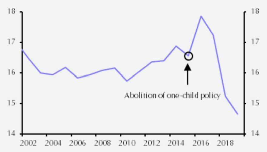 China’s population may have peaked
