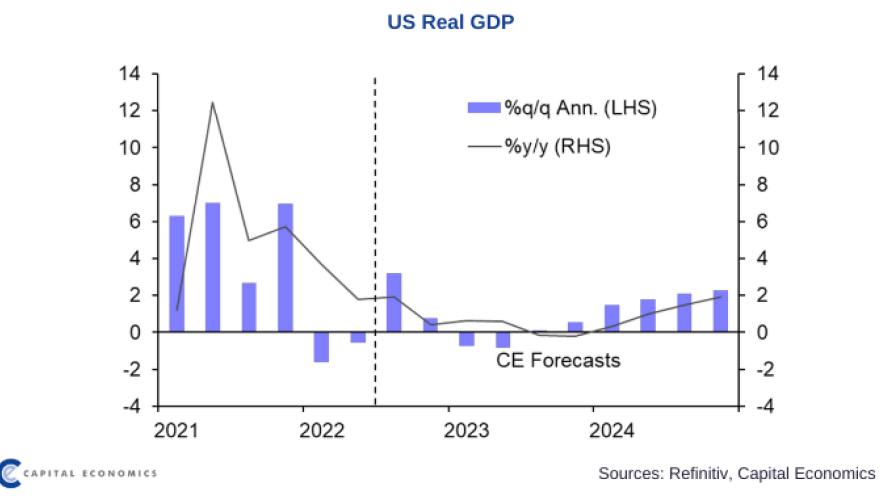 Q4 US Economic Outlook: Recession will add to disinflationary pressure
