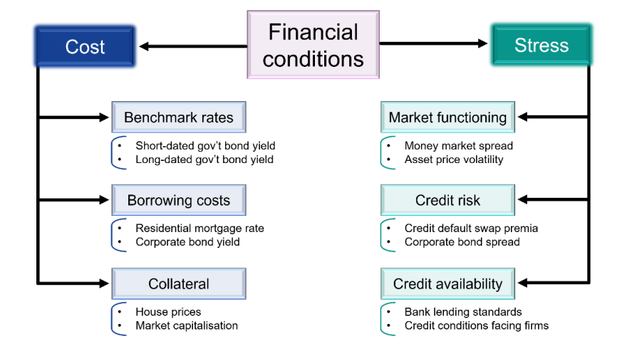 Introducing our new financial conditions indices (FCIs)