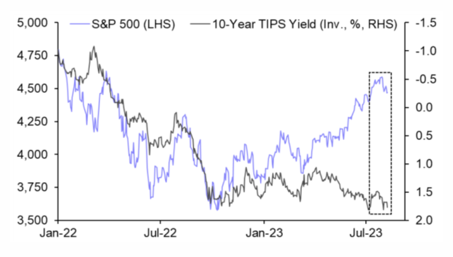 What the bond market swings could mean for equities