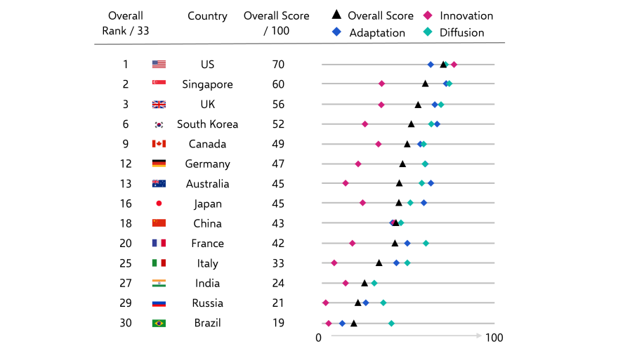 Asian Tigers: AI boost will not offset drag from demographics 
