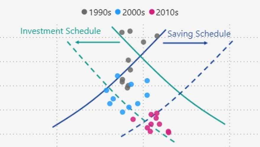 Chapter 2: How will the savings/investment balance affect r*?
