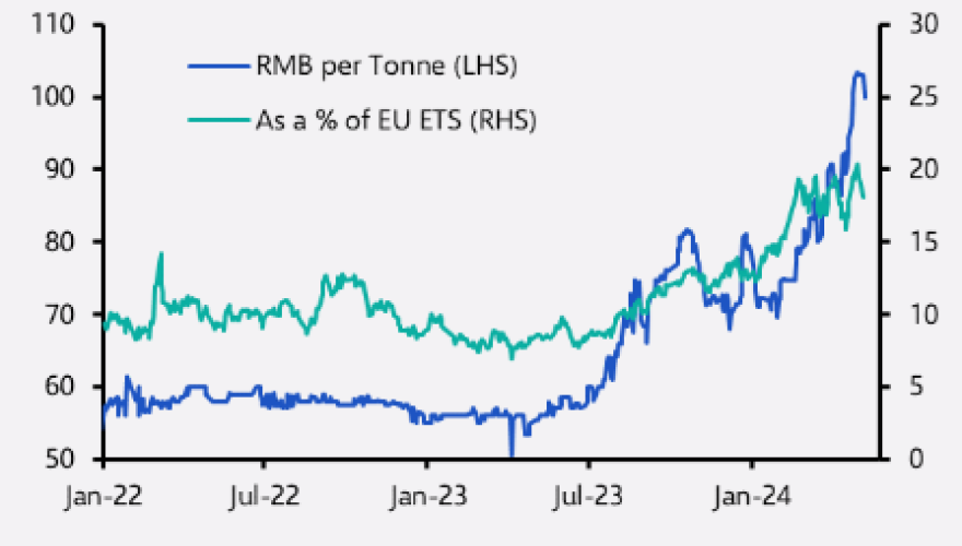What to make of the surge in China’s carbon price?