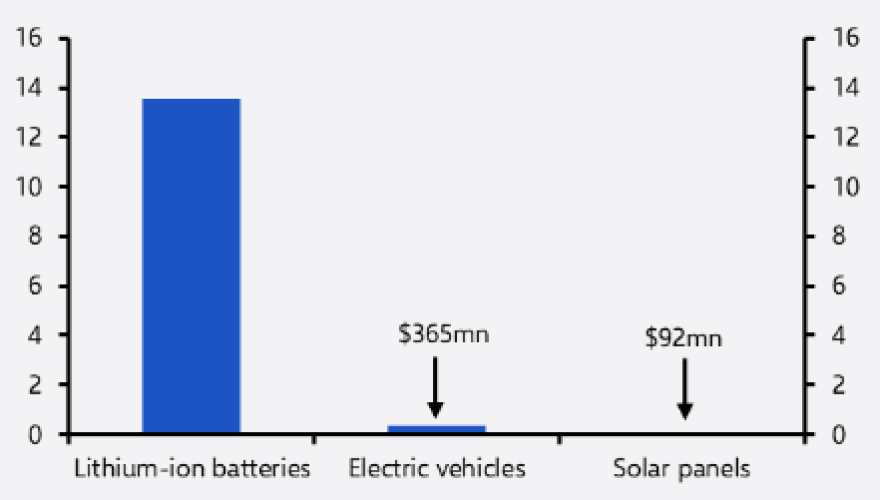 Battery imports to bear the brunt of new US tariffs