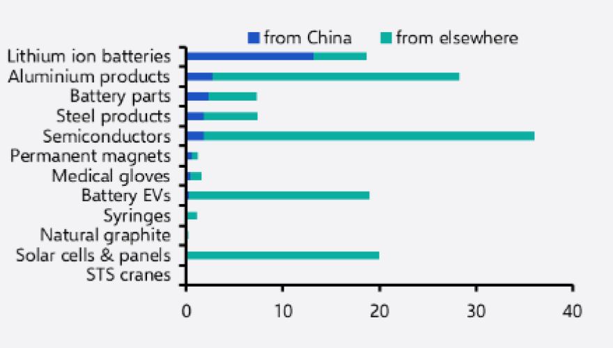 US tariffs tighten the ratchet again