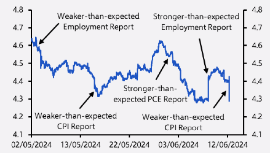 Why we think the 10-year Treasury yield will fall further