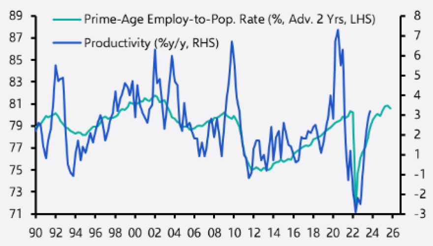 Software increasingly driving productivity gains