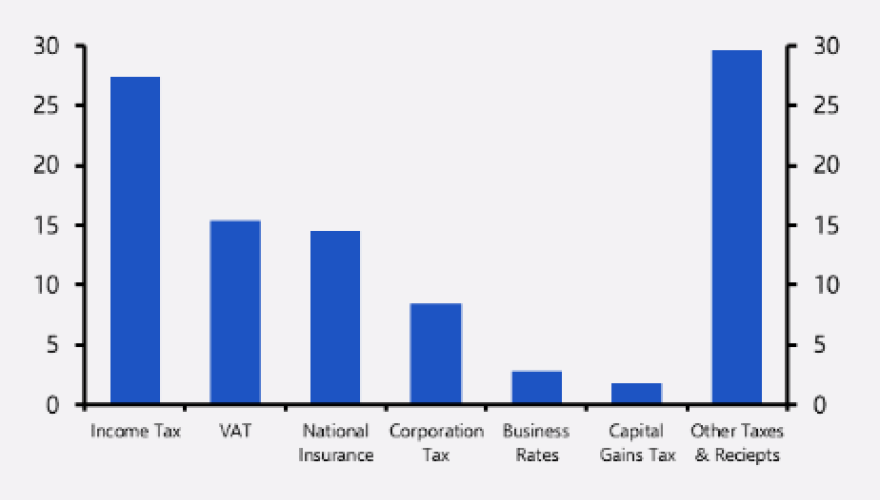 Which taxes could rise after the election?