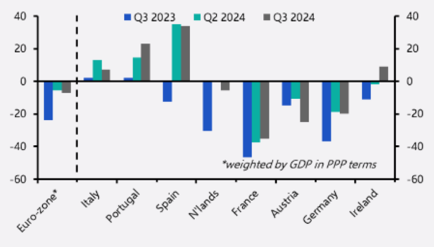 Q3 RICS: Weak occupier demand a risk to recovery