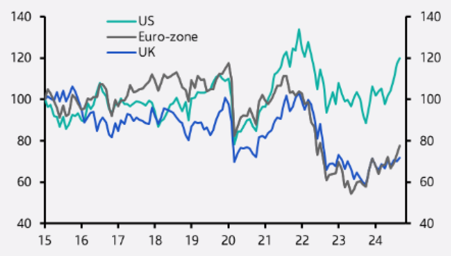 Are we underestimating the capital value recovery?