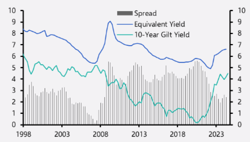 Has the Budget derailed the CRE recovery?