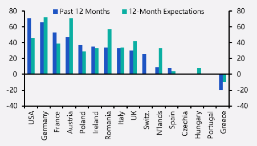 Shout it from the rooftops, CRE pricing has troughed