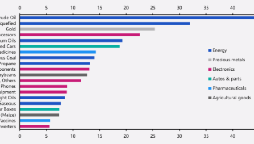 Here’s what China can offer to buy from the US