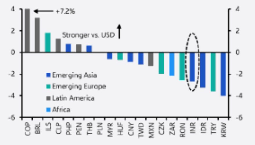 Indian rupee and equities set for further weakness