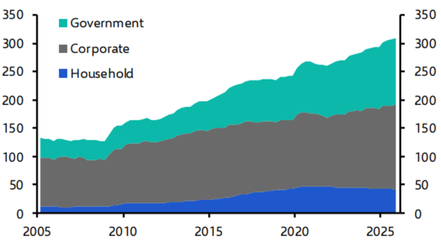 China’s startling debt build-up is continuing
