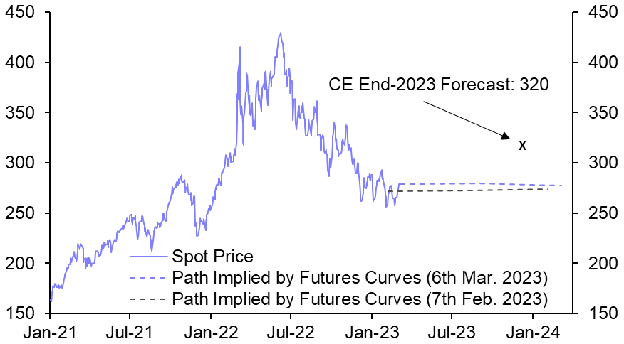Futures Market Monitor (Mar. 2023)

