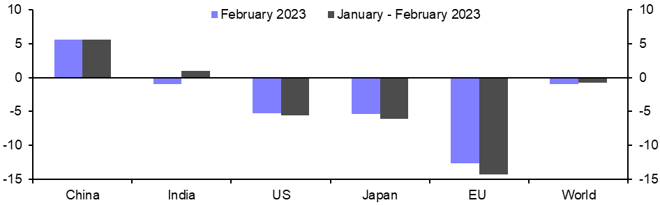 Global Steel Production (Feb.)
