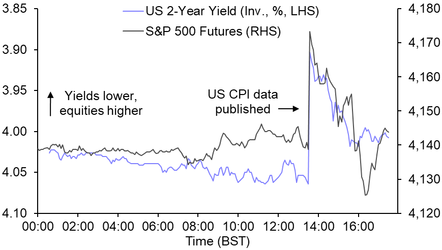 Mixed CPI unlikely to drive Treasury yields much higher
